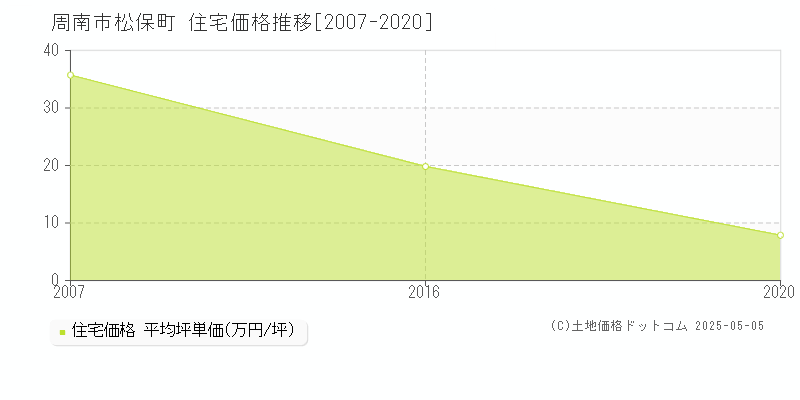 松保町(周南市)の住宅価格推移グラフ(坪単価)[2007-2020年]