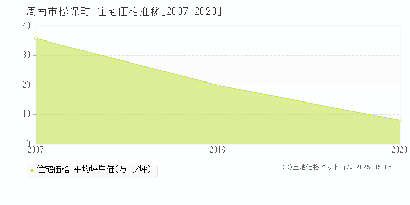 周南市松保町の住宅価格推移グラフ 