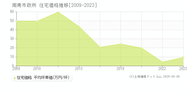 政所(周南市)の住宅価格推移グラフ(坪単価)[2009-2023年]