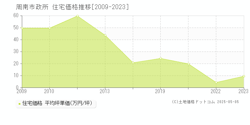 周南市政所の住宅価格推移グラフ 