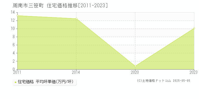 周南市三笹町の住宅価格推移グラフ 