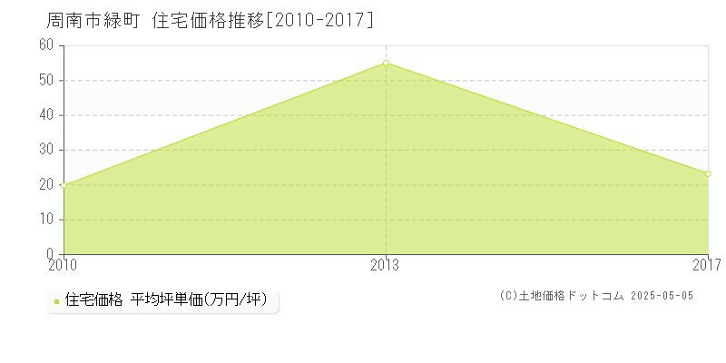 緑町(周南市)の住宅価格推移グラフ(坪単価)[2010-2017年]