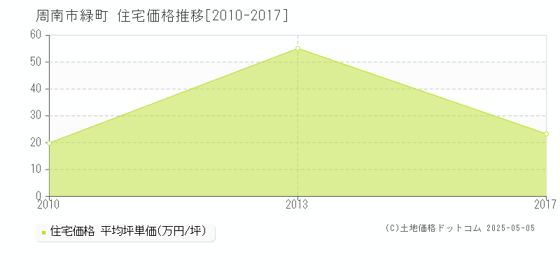 周南市緑町の住宅価格推移グラフ 