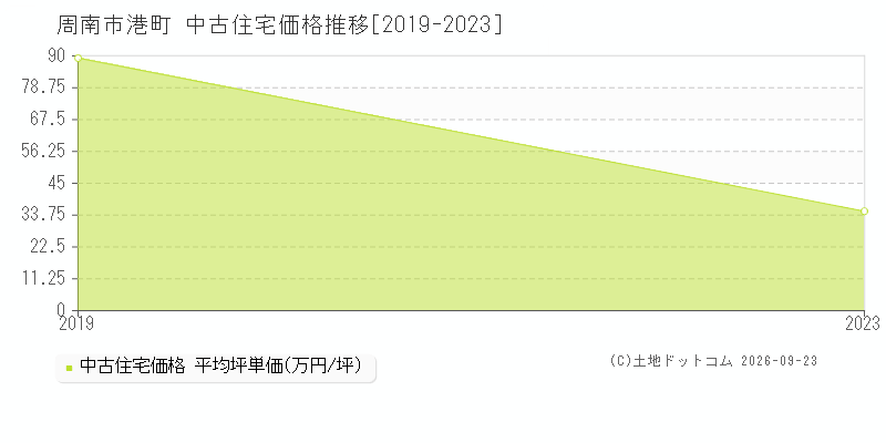 周南市港町の中古住宅価格推移グラフ(坪単価)[2019-2023年]