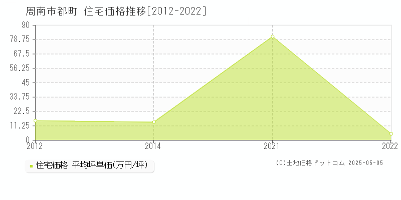 都町(周南市)の住宅価格推移グラフ(坪単価)[2012-2022年]