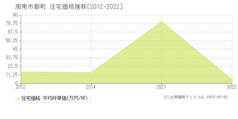 周南市都町の住宅価格推移グラフ 