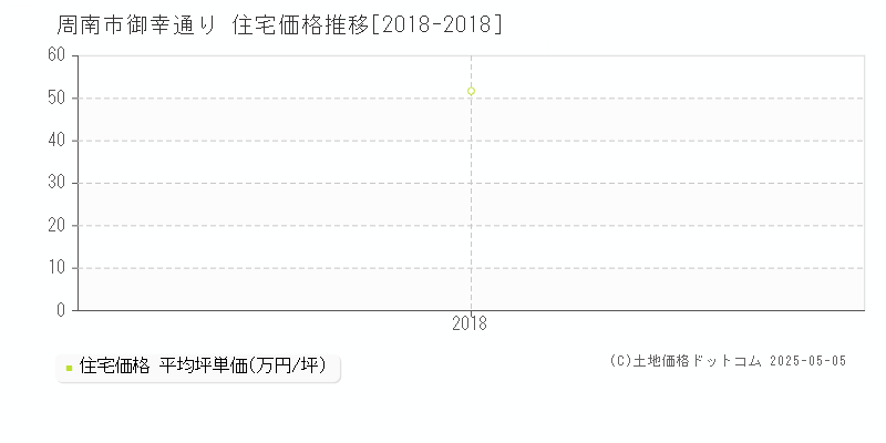 御幸通り(周南市)の住宅価格推移グラフ(坪単価)[2018-2018年]