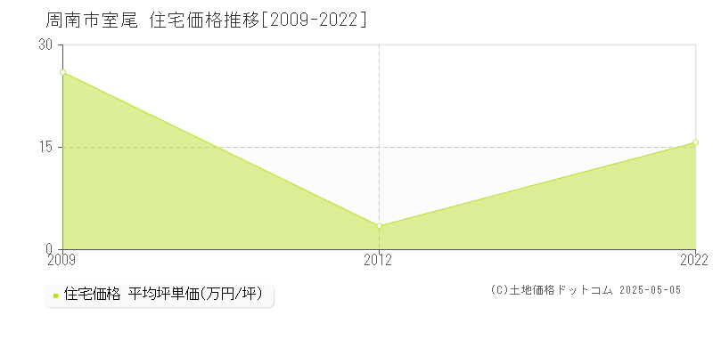 室尾(周南市)の住宅価格推移グラフ(坪単価)[2009-2022年]