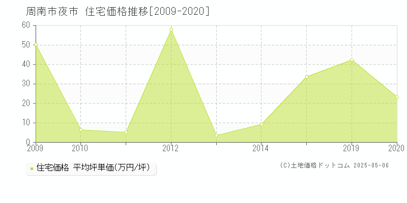夜市(周南市)の住宅価格推移グラフ(坪単価)[2009-2020年]