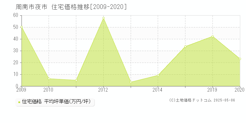 周南市夜市の住宅価格推移グラフ 