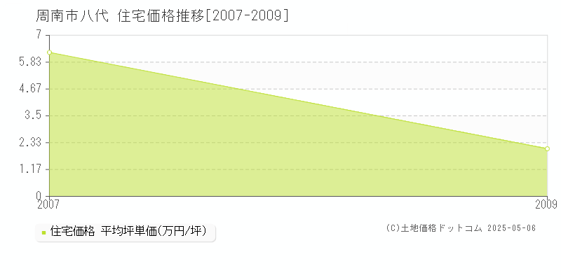 八代(周南市)の住宅価格推移グラフ(坪単価)[2007-2009年]