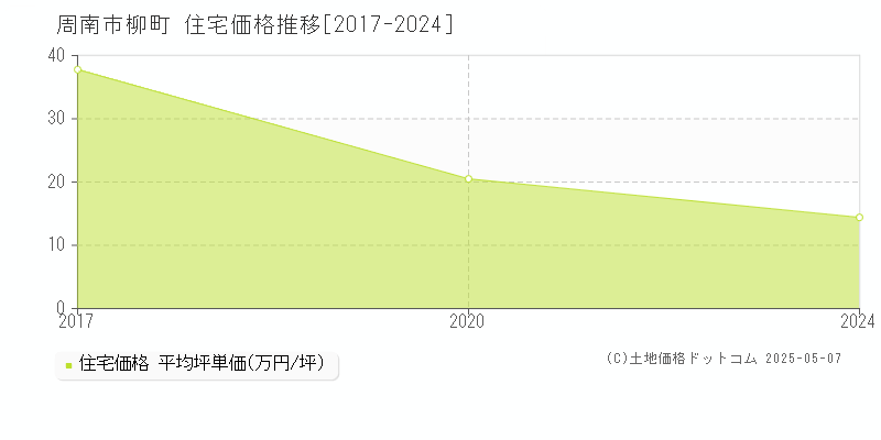 柳町(周南市)の住宅価格推移グラフ(坪単価)[2017-2024年]