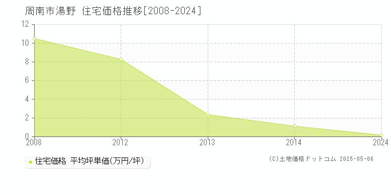 湯野(周南市)の住宅価格推移グラフ(坪単価)[2008-2024年]