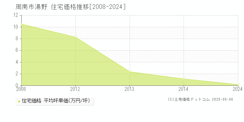 周南市湯野の住宅価格推移グラフ 