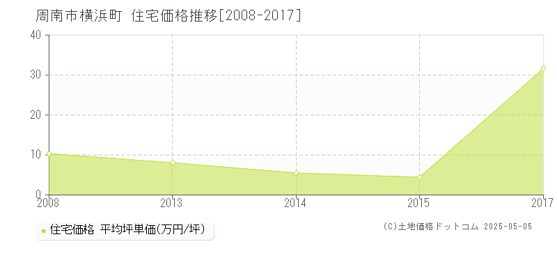 横浜町(周南市)の住宅価格推移グラフ(坪単価)[2008-2017年]