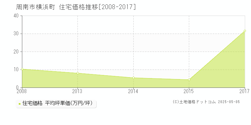 周南市横浜町の住宅価格推移グラフ 