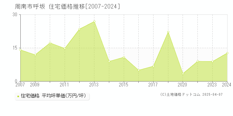 周南市呼坂の住宅価格推移グラフ 