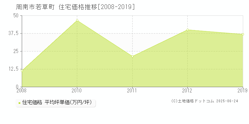 若草町(周南市)の住宅価格推移グラフ(坪単価)[2008-2019年]