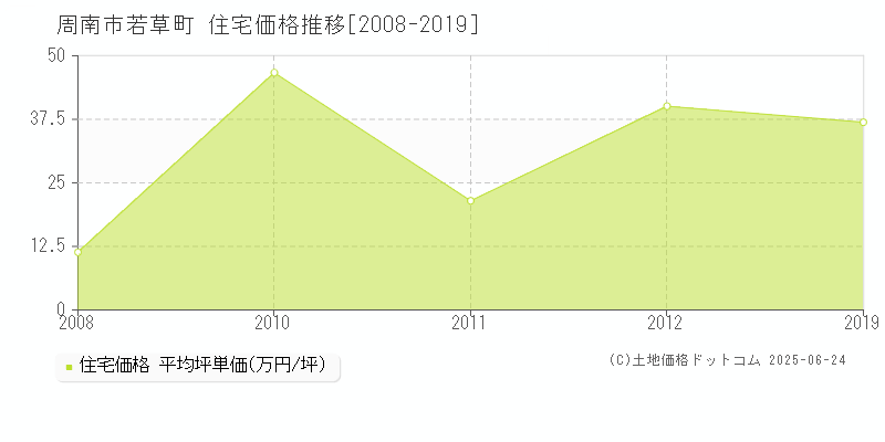 周南市若草町の住宅価格推移グラフ 