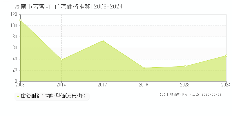 若宮町(周南市)の住宅価格推移グラフ(坪単価)[2008-2024年]