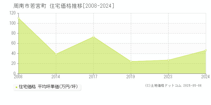 周南市若宮町の住宅価格推移グラフ 