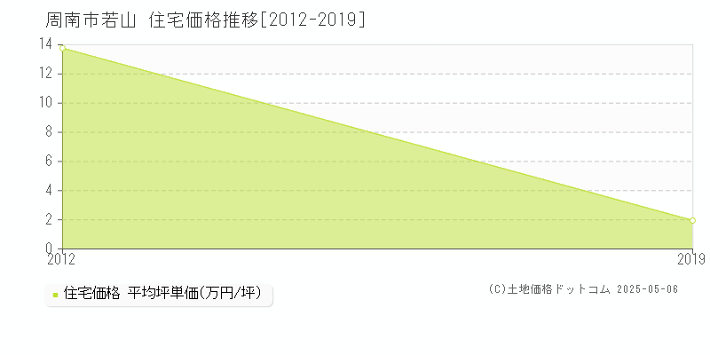 若山(周南市)の住宅価格推移グラフ(坪単価)[2012-2019年]