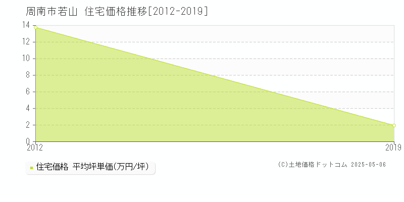 周南市若山の住宅価格推移グラフ 