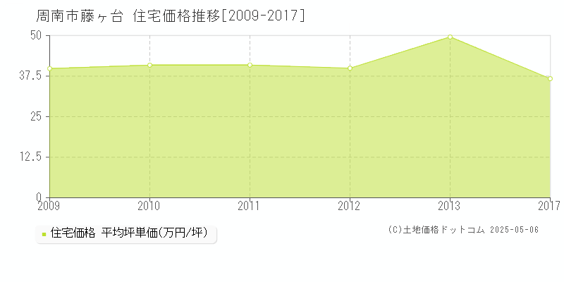 藤ヶ台(周南市)の住宅価格推移グラフ(坪単価)[2009-2017年]