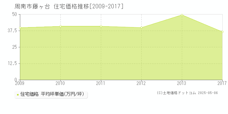 周南市藤ヶ台の住宅価格推移グラフ 