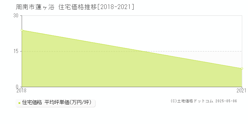 周南市蓮ヶ浴の住宅取引価格推移グラフ 