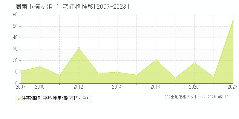 櫛ヶ浜(周南市)の住宅価格推移グラフ(坪単価)[2007-2023年]