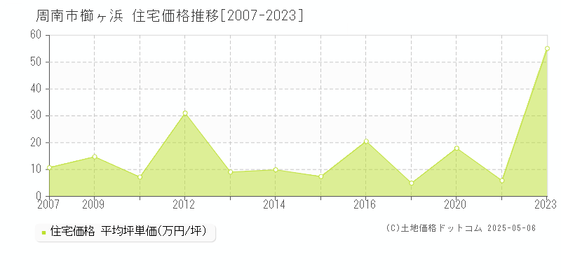 周南市櫛ヶ浜の住宅価格推移グラフ 