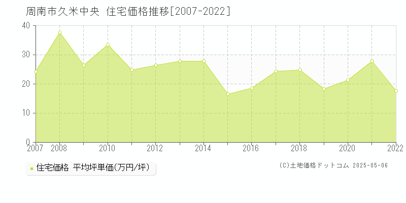 久米中央(周南市)の住宅価格推移グラフ(坪単価)[2007-2022年]