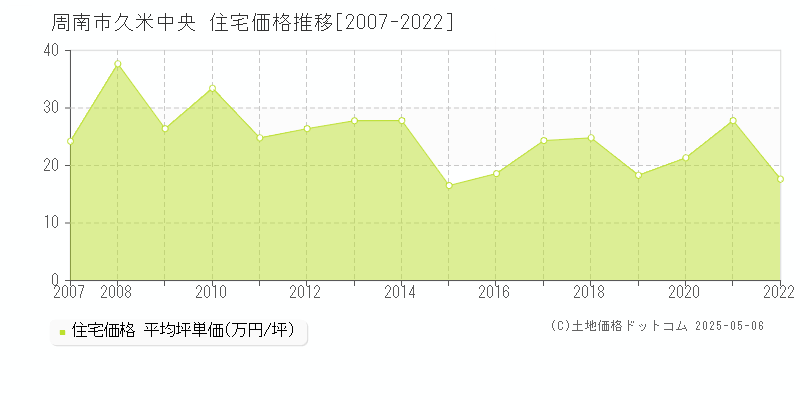 周南市久米中央の住宅価格推移グラフ 