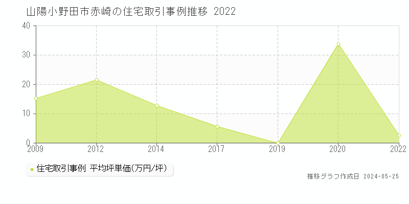 山陽小野田市赤崎の住宅価格推移グラフ 