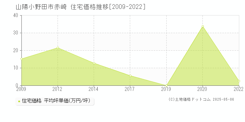 赤崎(山陽小野田市)の住宅価格推移グラフ(坪単価)[2009-2022年]