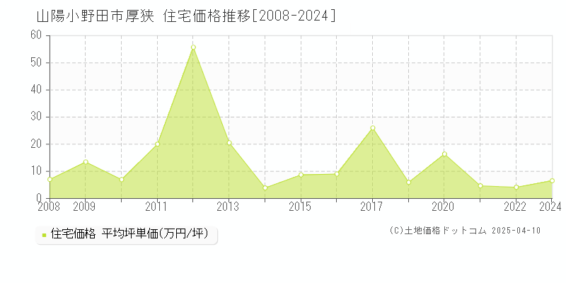 山陽小野田市厚狭の住宅価格推移グラフ 