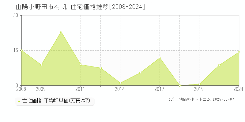 有帆(山陽小野田市)の住宅価格推移グラフ(坪単価)[2008-2024年]