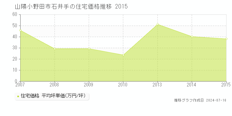 山陽小野田市石井手の住宅価格推移グラフ 