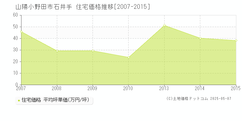 石井手(山陽小野田市)の住宅価格推移グラフ(坪単価)[2007-2015年]