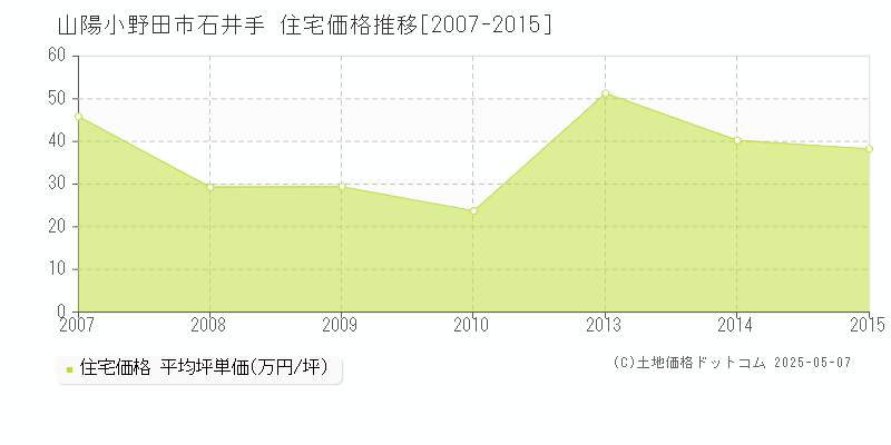 山陽小野田市石井手の住宅価格推移グラフ 