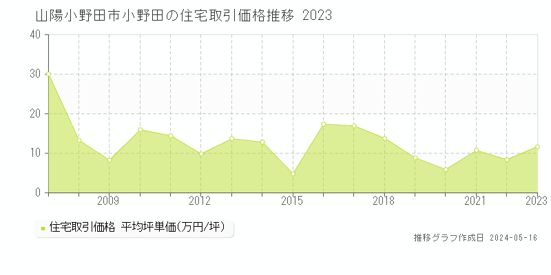 山陽小野田市小野田の住宅価格推移グラフ 