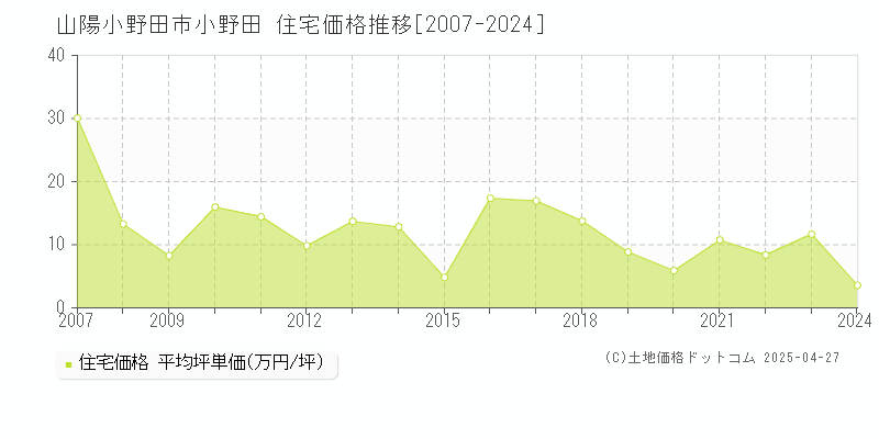 山陽小野田市小野田の住宅価格推移グラフ 