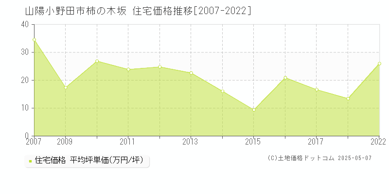 柿の木坂(山陽小野田市)の住宅価格推移グラフ(坪単価)[2007-2022年]