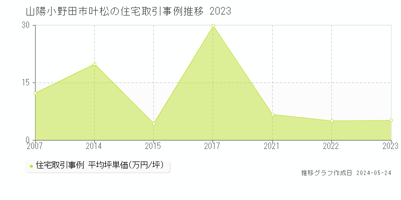 山陽小野田市叶松の住宅価格推移グラフ 