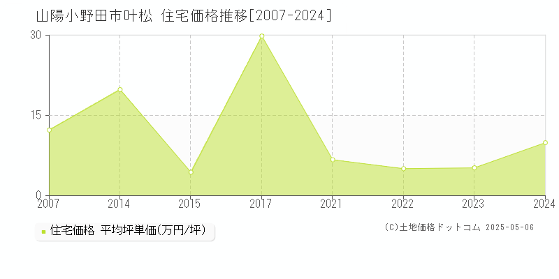 叶松(山陽小野田市)の住宅価格推移グラフ(坪単価)[2007-2024年]