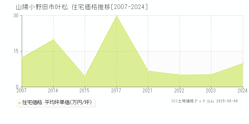 山陽小野田市叶松の住宅価格推移グラフ 