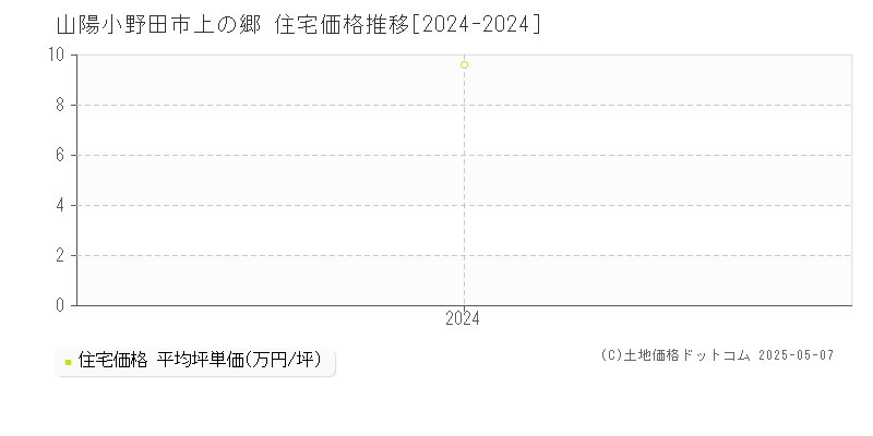 上の郷(山陽小野田市)の住宅価格推移グラフ(坪単価)[2024-2024年]