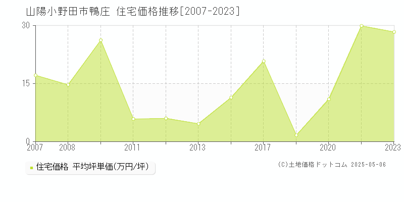 山陽小野田市鴨庄の住宅価格推移グラフ 