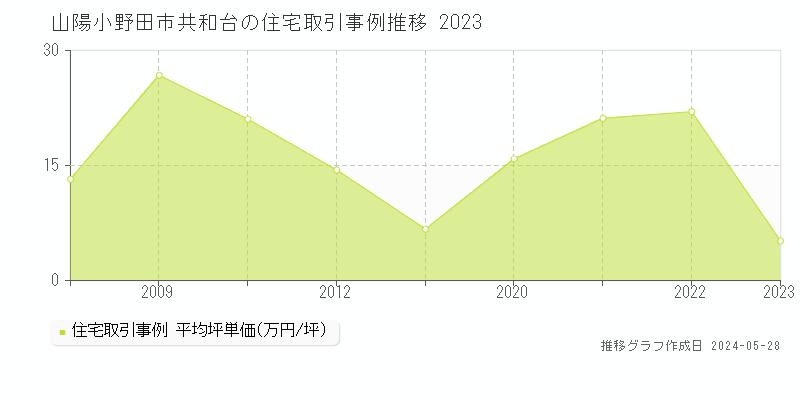 山陽小野田市共和台の住宅価格推移グラフ 